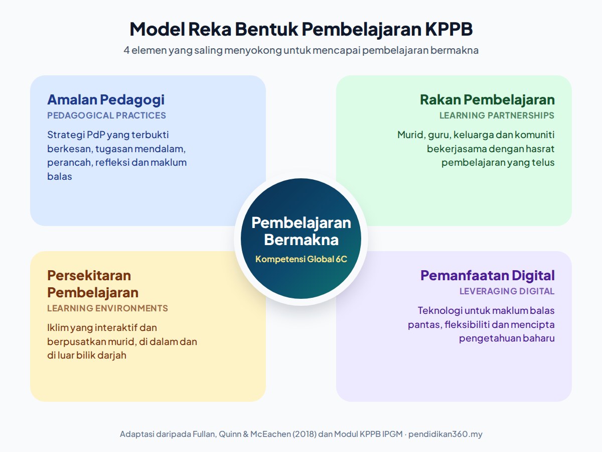 Model Reka Bentuk Pembelajaran KPPB: Amalan Pedagogi, Rakan Pembelajaran, Persekitaran Pembelajaran dan Pemanfaatan Digital mengelilingi Pembelajaran Bermakna